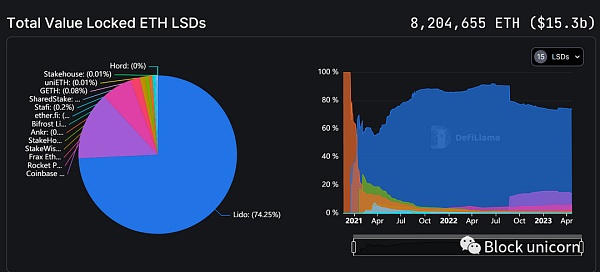 DeFi牛市發動機：LSD如何引領史詩級狂暴大牛市