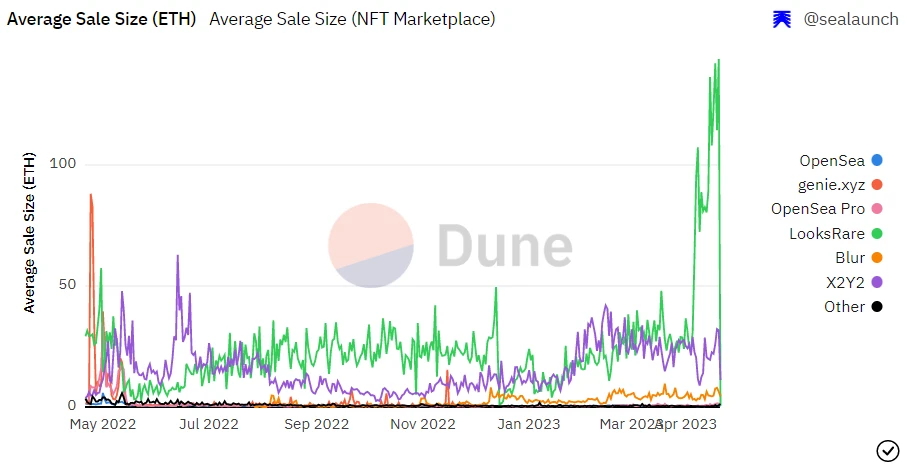 NFT交易平台生存現狀研究（二）：交易挖礦的窮途末路