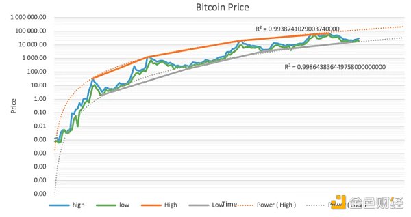 減半_BTC_比特幣迎“減半行情”飆新高？業內人士：2025年衝上20萬美元