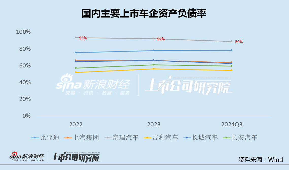 负债率达90%、贸易应付款超千亿 "智界"首秀失利、新能源渗透率仅22%